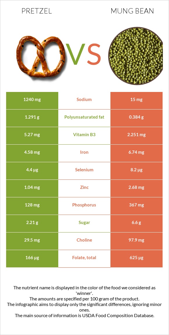 Pretzel vs Mung bean infographic