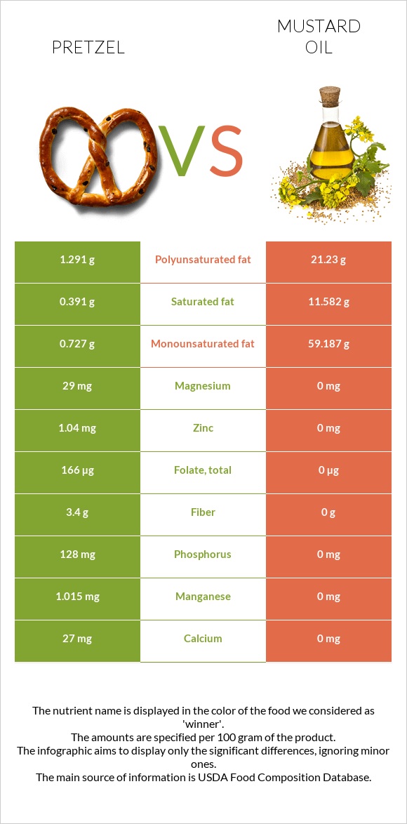 Pretzel vs Մանանեխի յուղ infographic