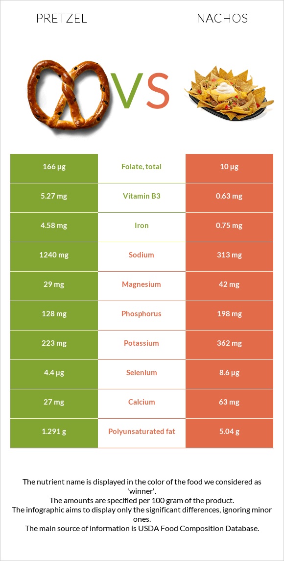 Pretzel vs Nachos infographic