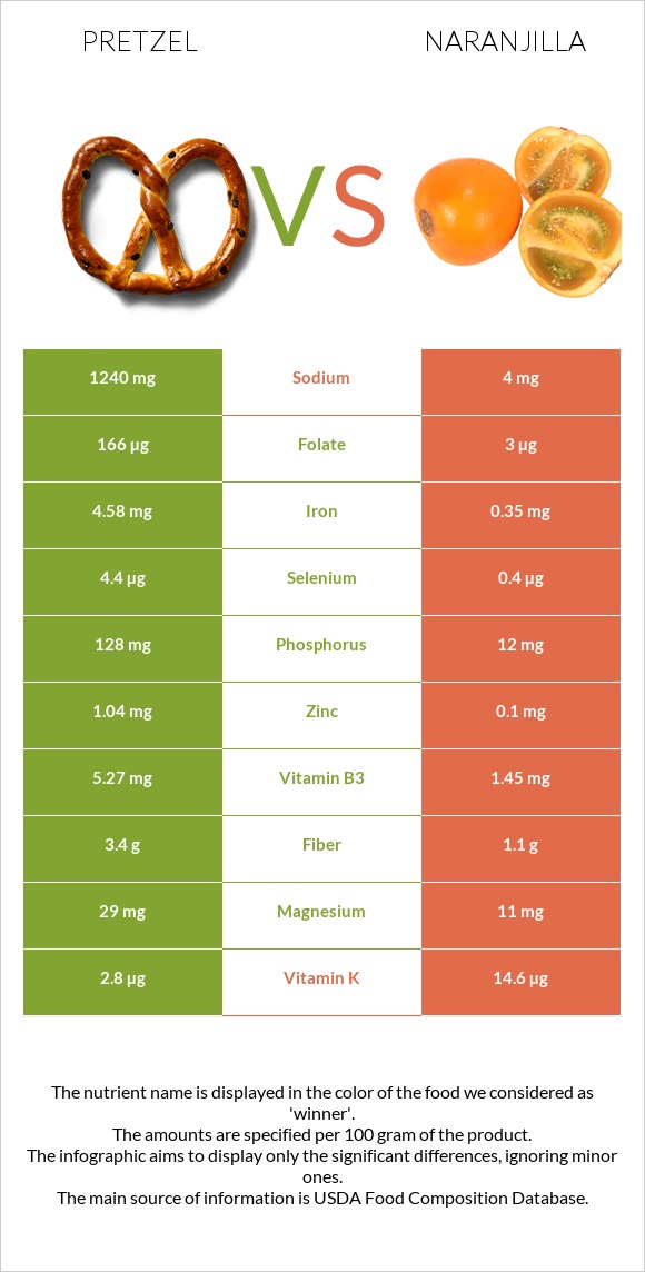 Pretzel vs Naranjilla infographic