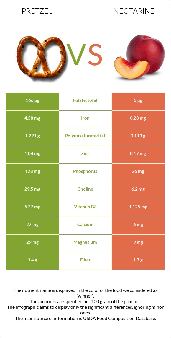 Pretzel vs Nectarine infographic
