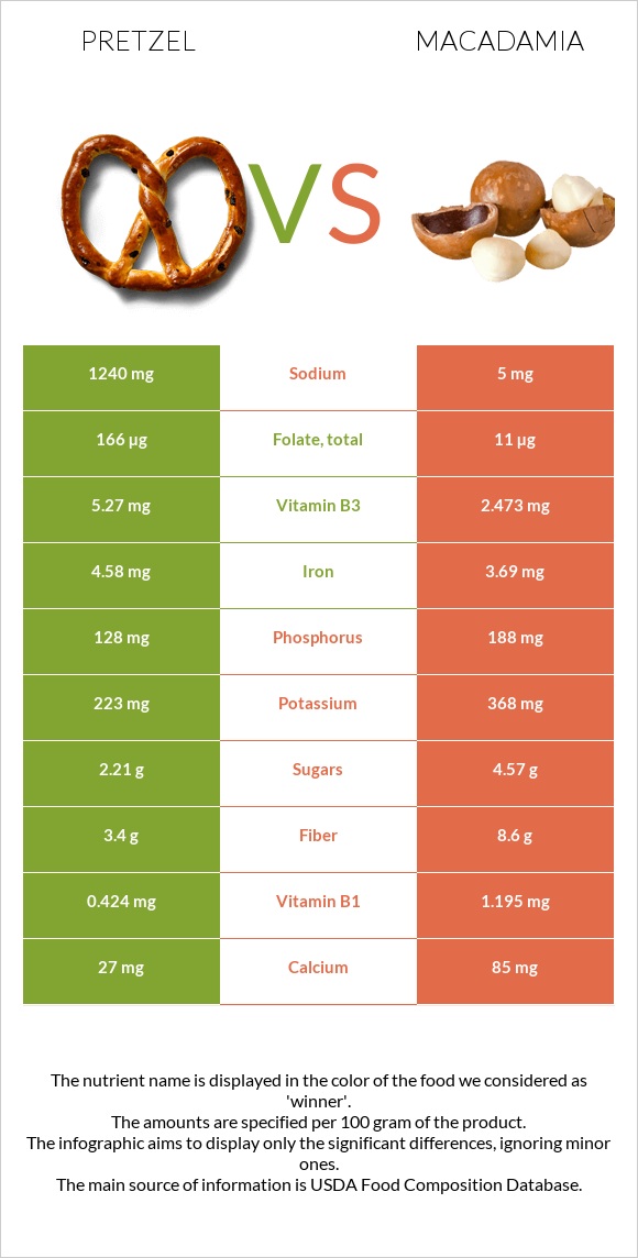 Pretzel vs Macadamia infographic