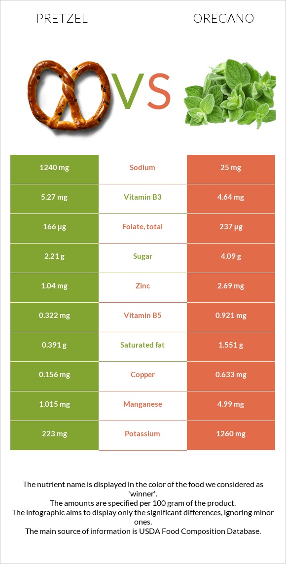 Pretzel vs Oregano infographic