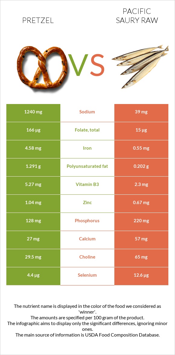 Pretzel vs Սաիրա հում infographic