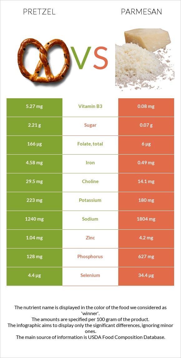 Pretzel vs Պարմեզան infographic