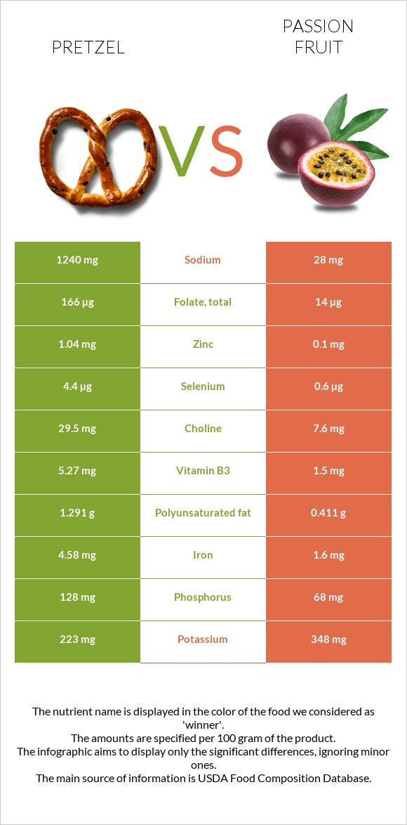 Pretzel vs Passion fruit infographic