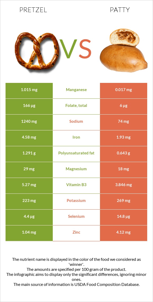 Pretzel vs Բլիթ infographic