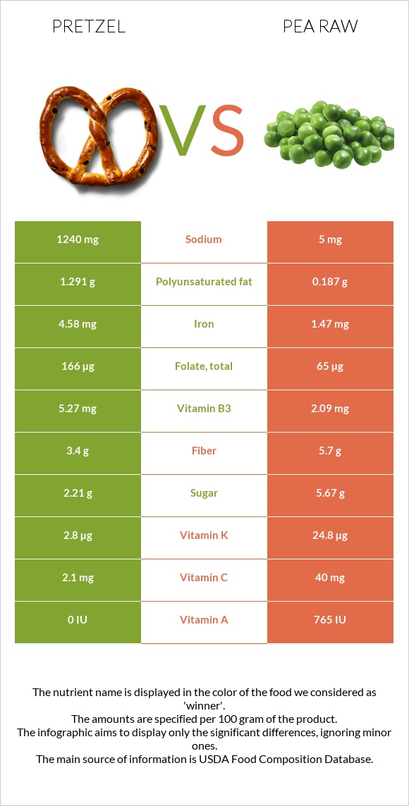 Pretzel vs Pea raw infographic