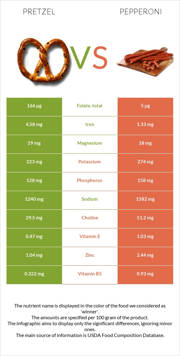 Pretzel vs Pepperoni infographic