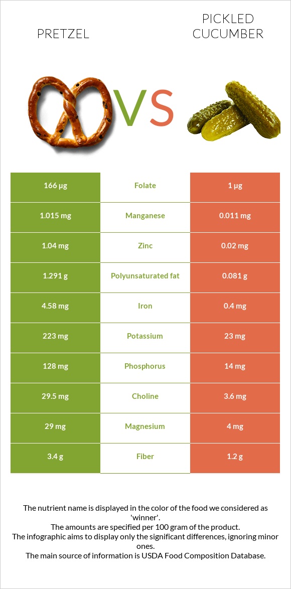 Pretzel vs Pickled cucumber infographic