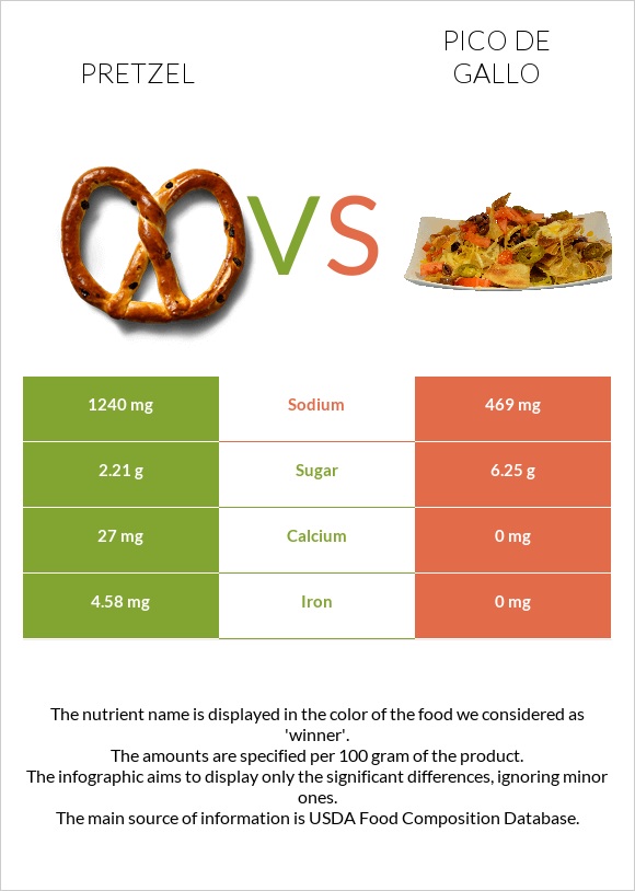 Pretzel vs Pico de gallo infographic