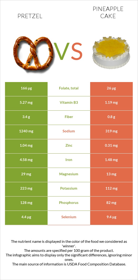 Pretzel vs Թխվածք «արքայախնձոր» infographic