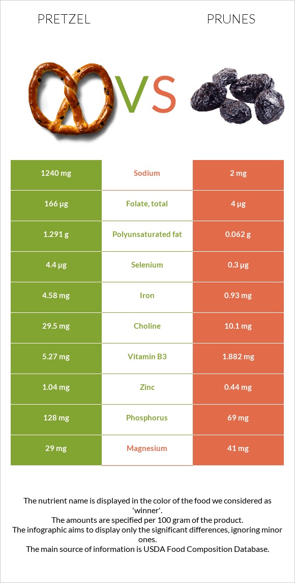 Pretzel vs Prunes infographic