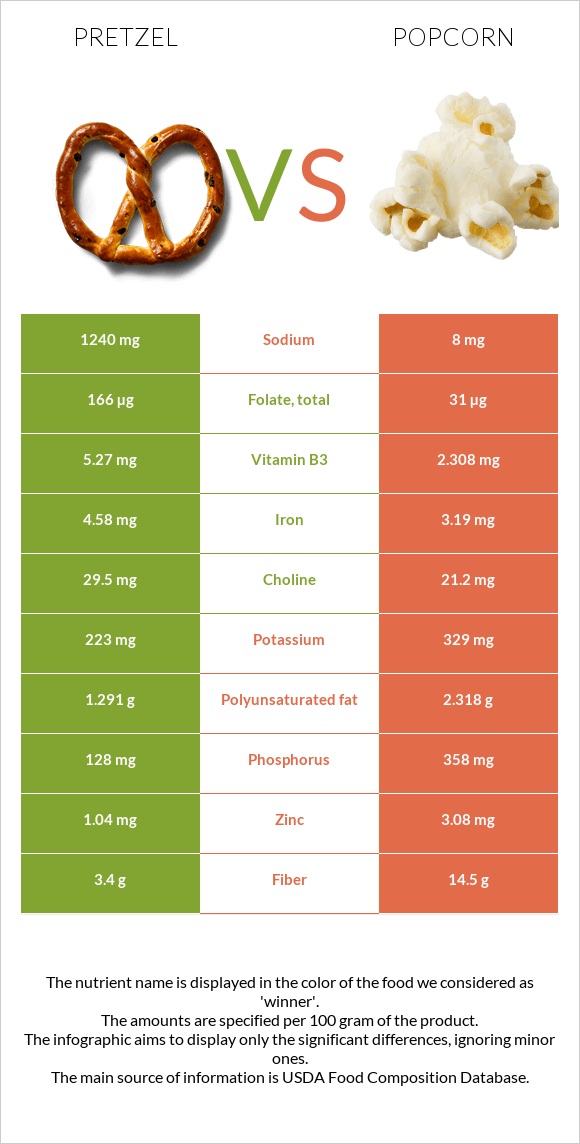 Pretzel vs. Popcorn — InDepth Nutrition Comparison