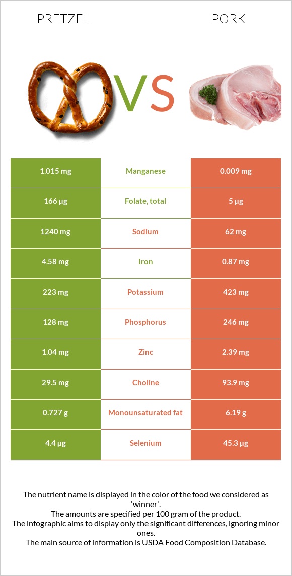 Pretzel vs Pork infographic