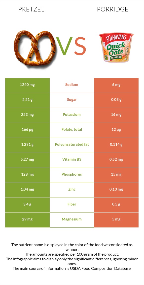 Pretzel vs Porridge infographic