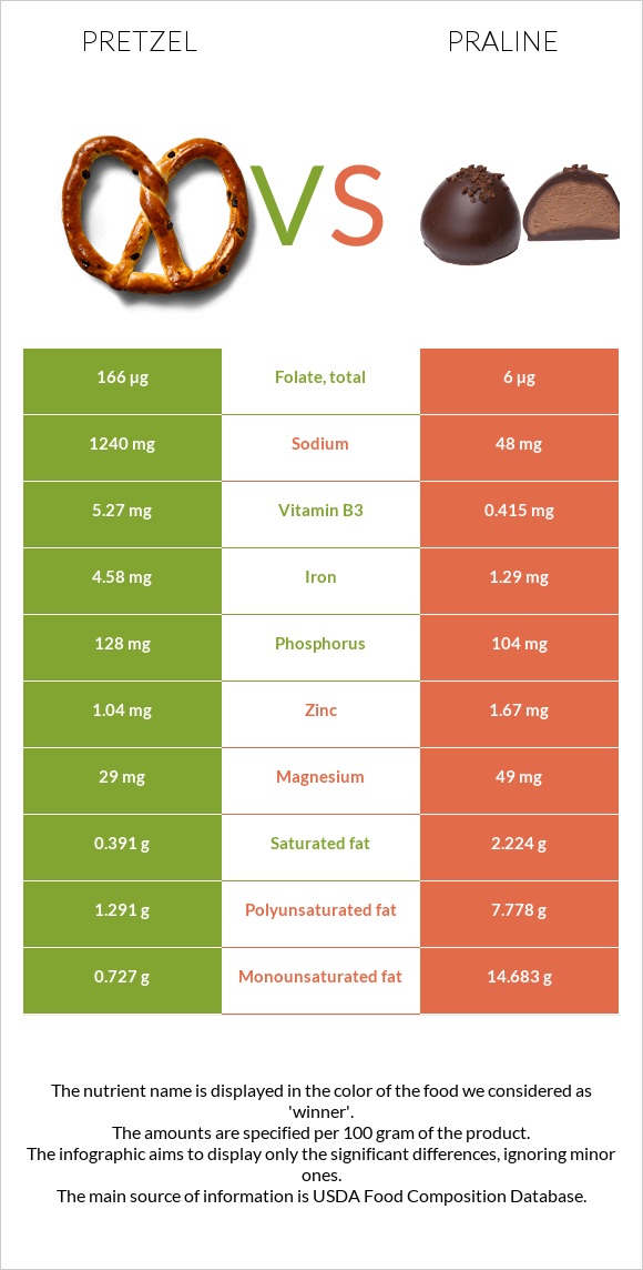 Pretzel vs Praline infographic