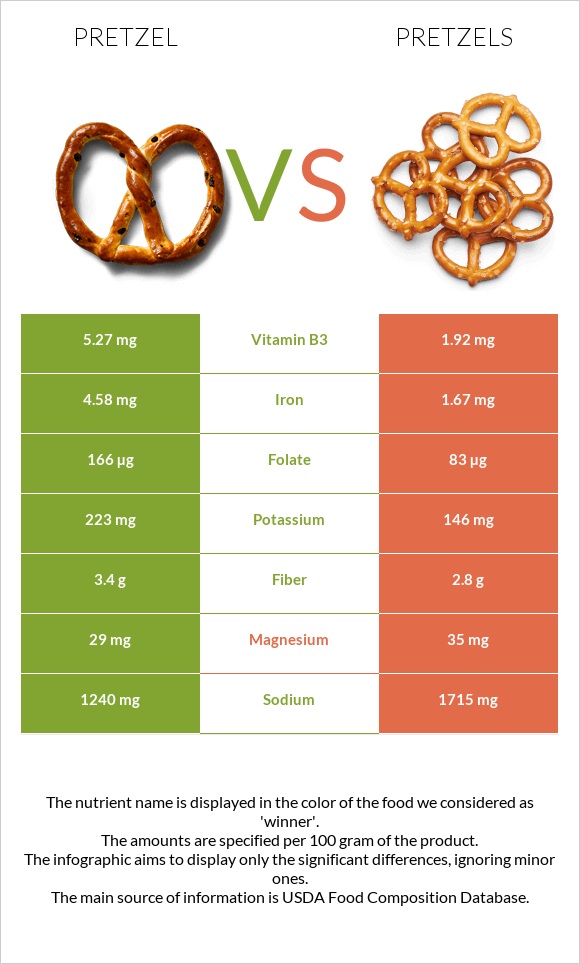 Pretzel vs Pretzels infographic