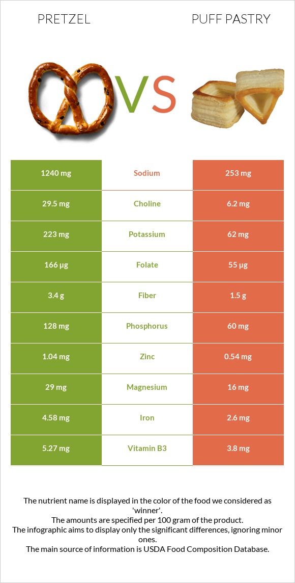 Pretzel vs Կարկանդակ Շերտավոր Խմորով infographic