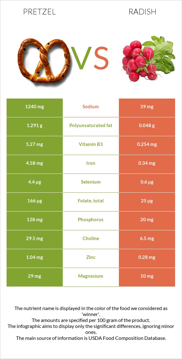 Pretzel vs Radish infographic