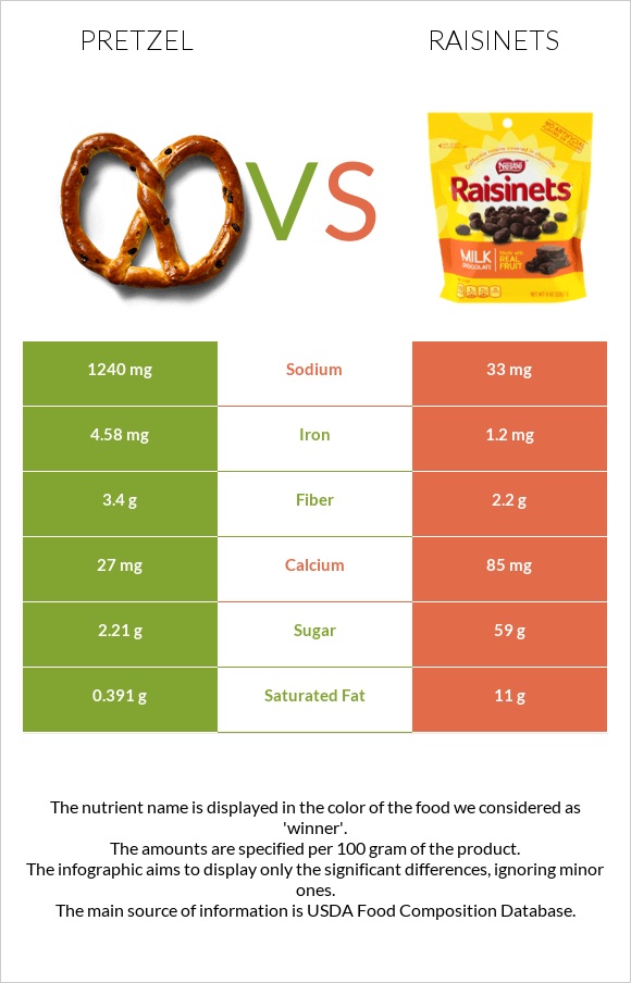 Pretzel vs Raisinets infographic