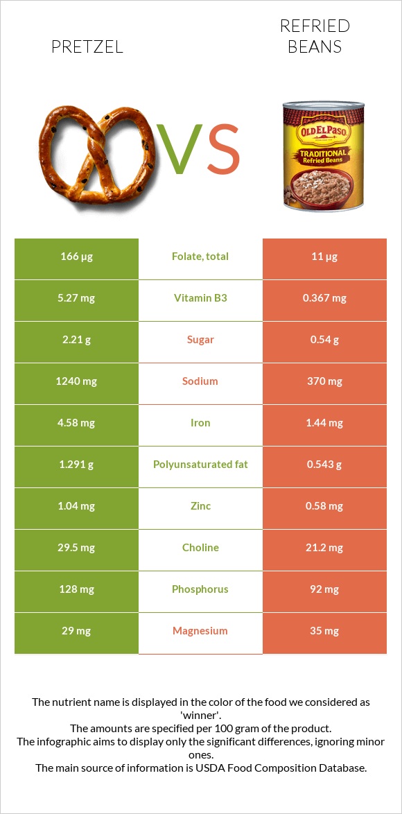 Pretzel vs Տապակած լոբի infographic