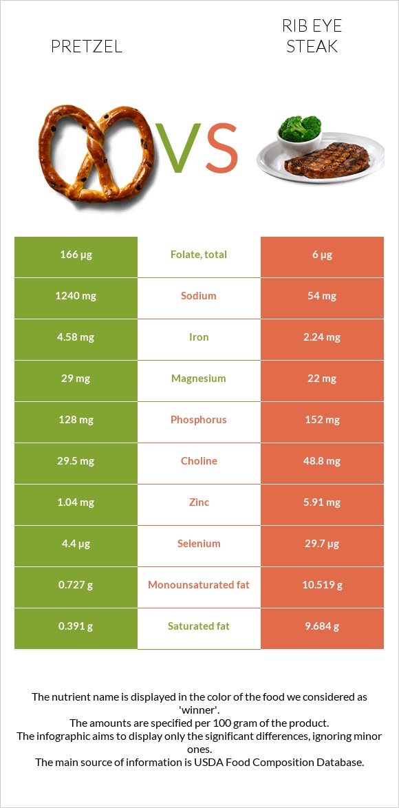 Pretzel vs Rib eye steak infographic