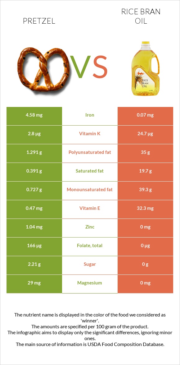 Pretzel vs Բրնձի յուղ infographic