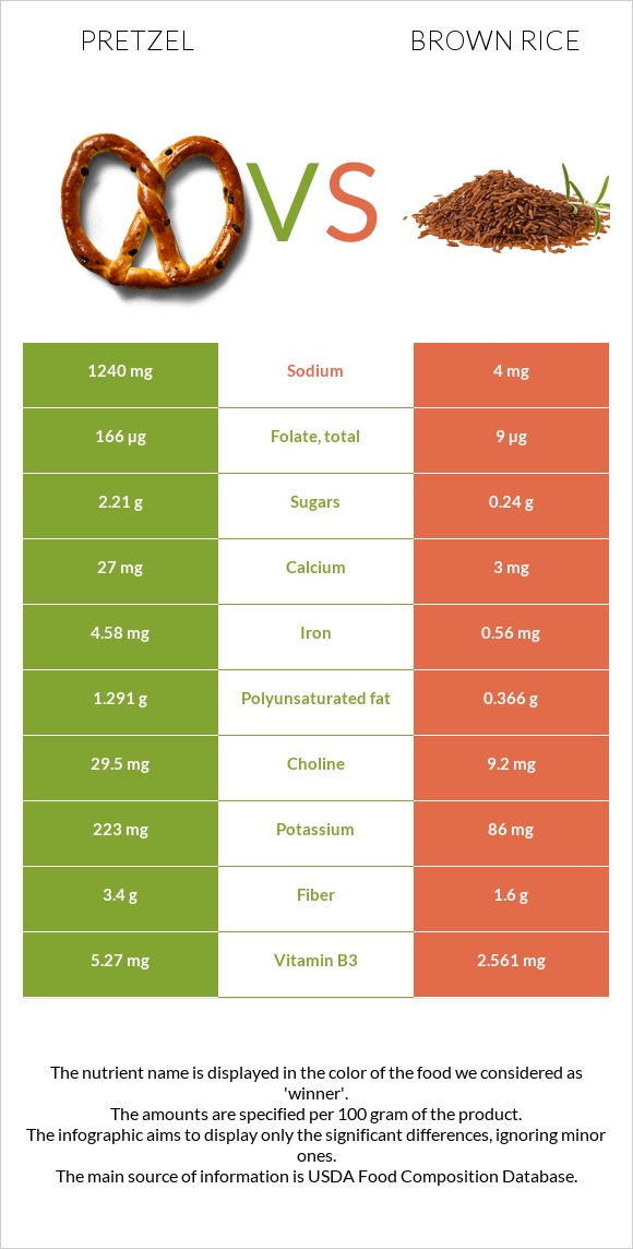 Pretzel vs Brown rice infographic