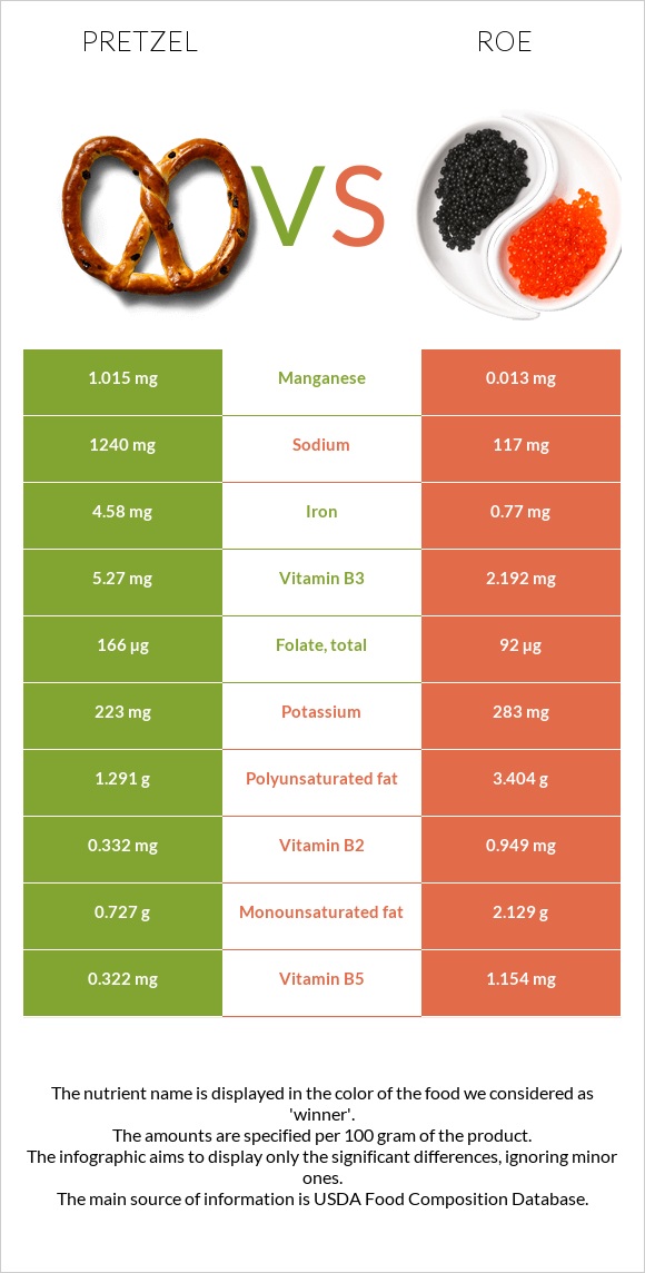 Pretzel vs Roe infographic