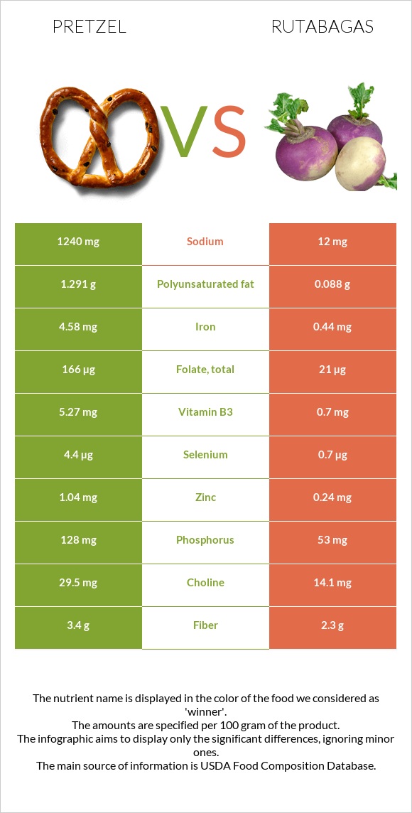 Pretzel vs Rutabagas infographic