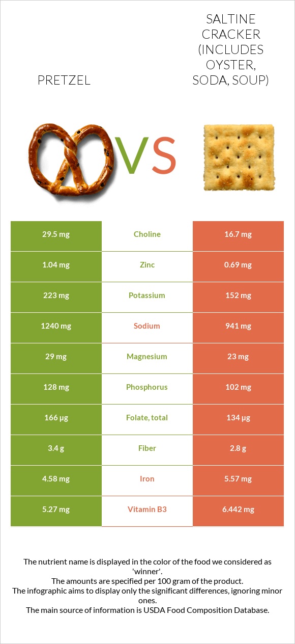 Pretzel vs Saltine cracker (includes oyster, soda, soup) infographic