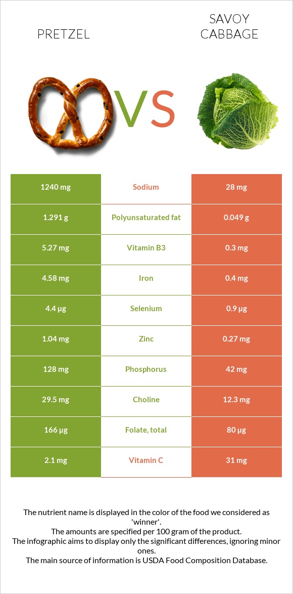 Pretzel vs Savoy cabbage infographic