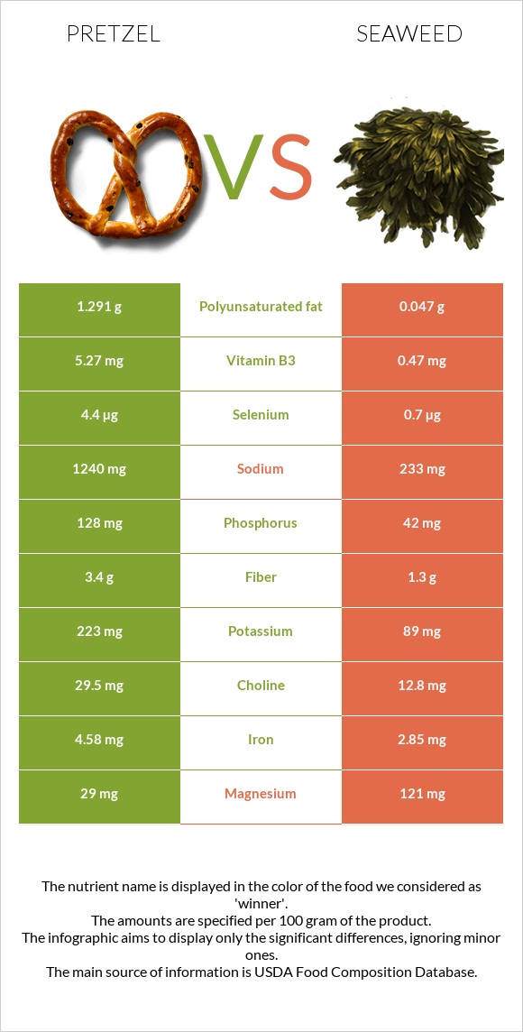 Pretzel vs Seaweed infographic