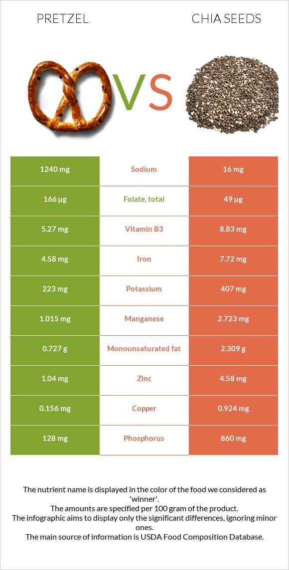 Pretzel vs Chia seeds infographic