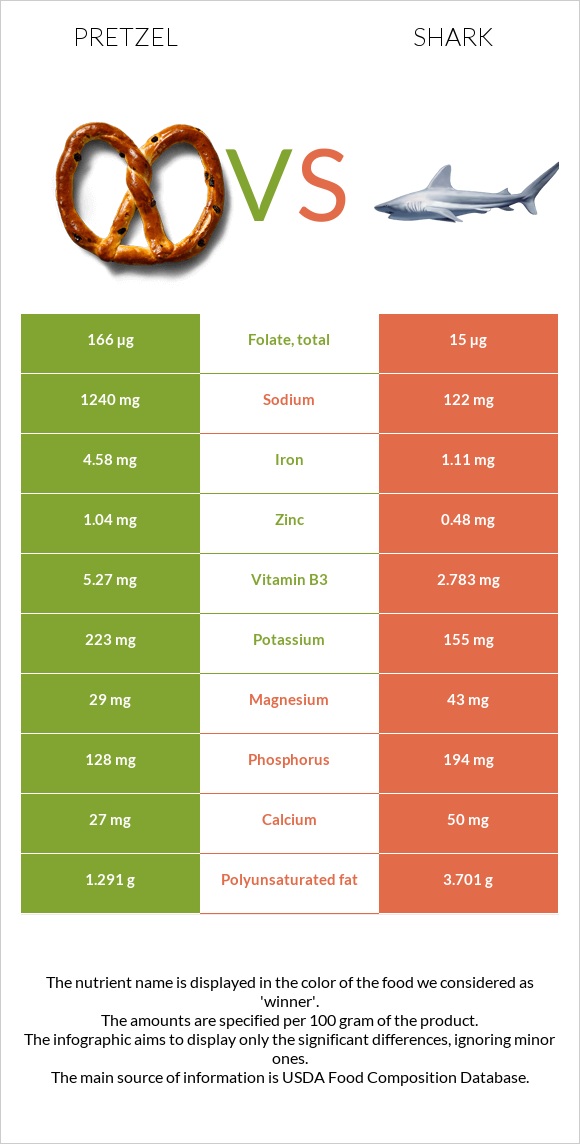 Pretzel vs Shark infographic