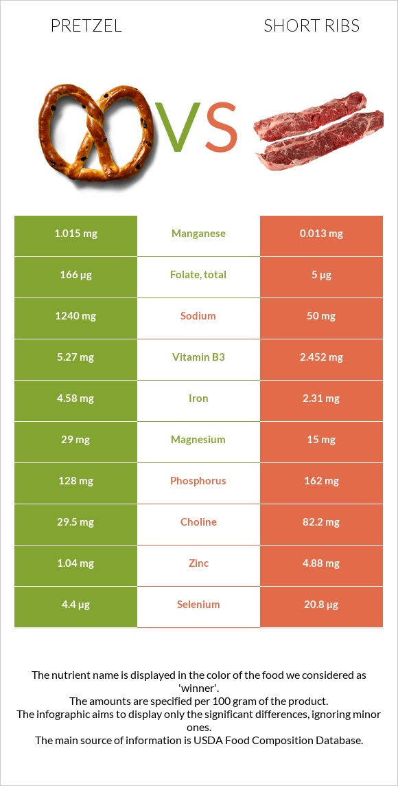 Pretzel vs Short ribs infographic