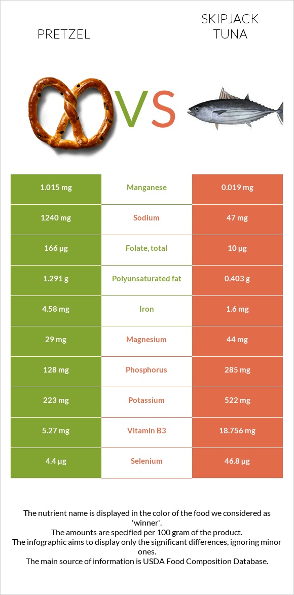 Pretzel vs Skipjack tuna infographic