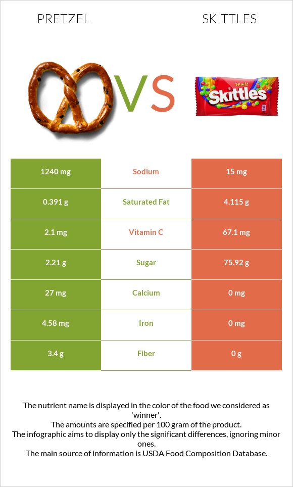 Pretzel vs Skittles infographic