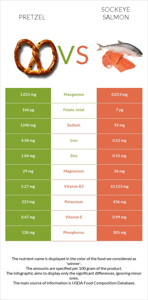 Pretzel vs Sockeye salmon infographic