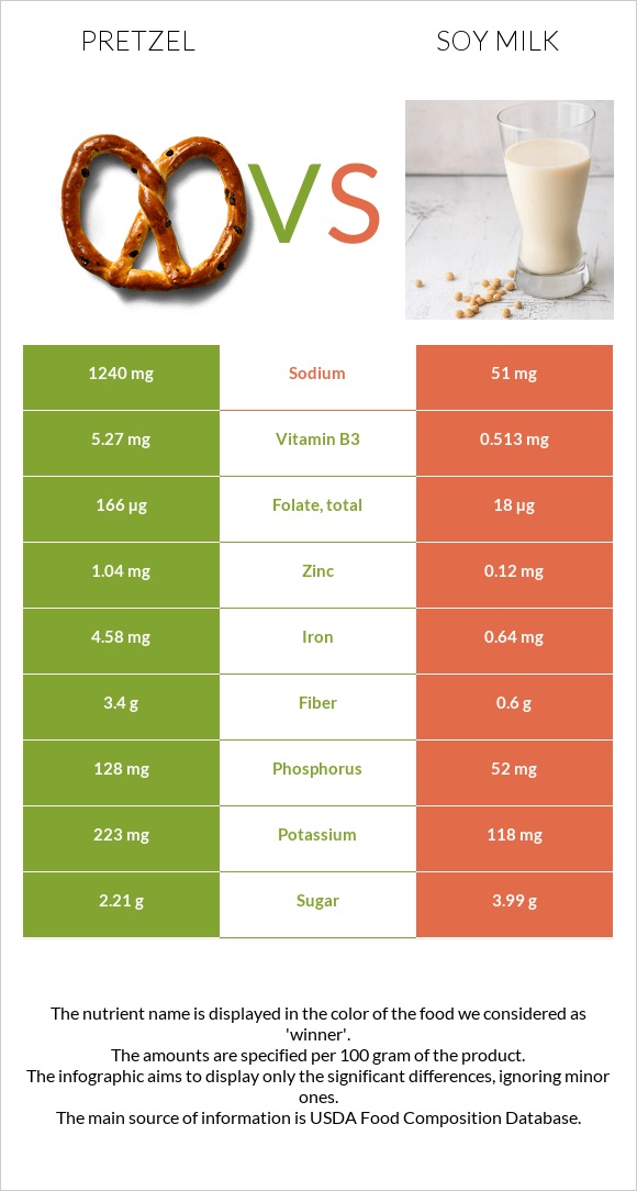 Pretzel vs Սոյայի կաթ infographic