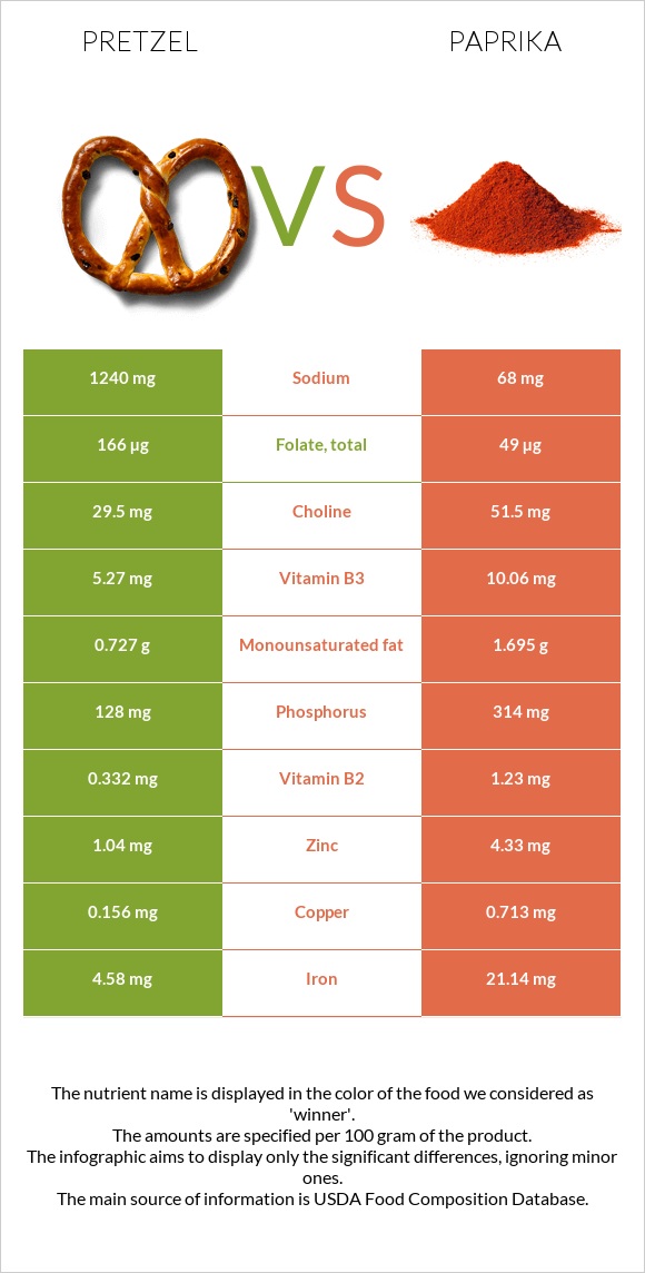 Pretzel vs Պապրիկա infographic