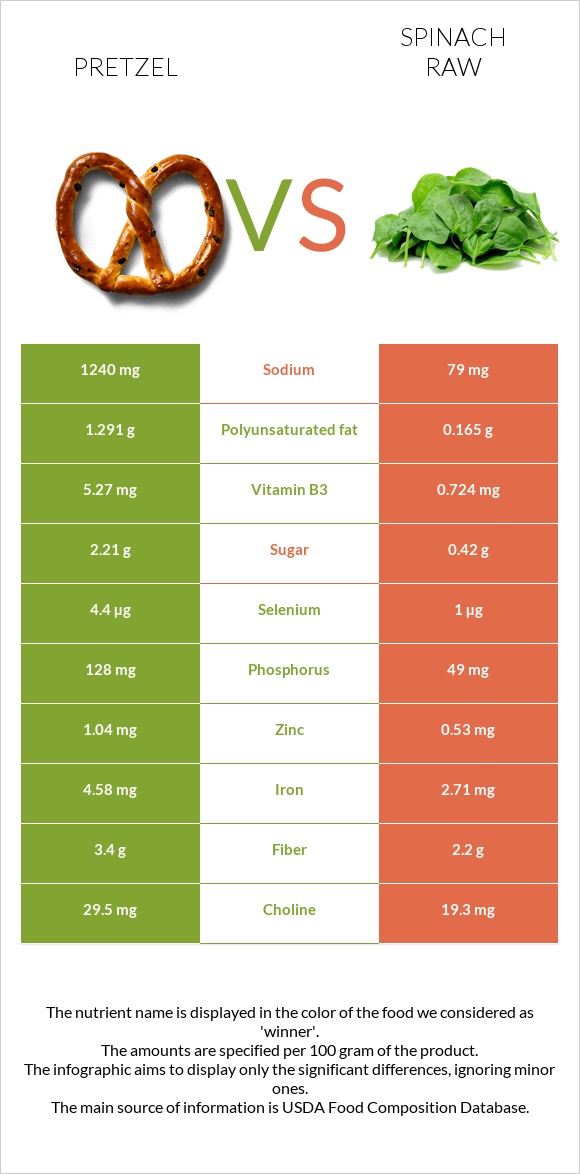 Pretzel vs Spinach raw infographic