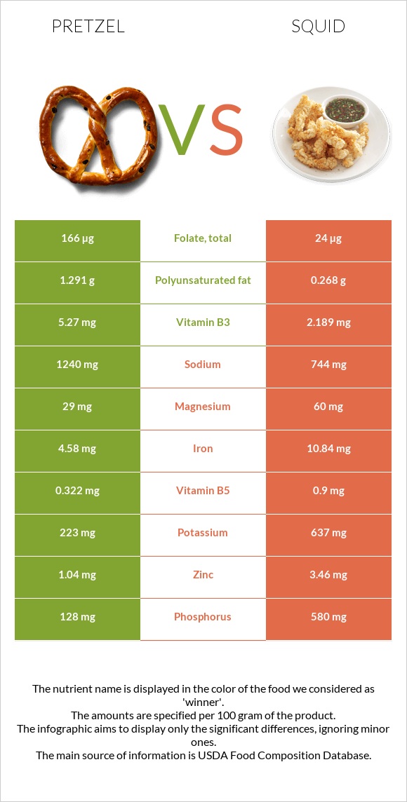 Pretzel vs Squid infographic