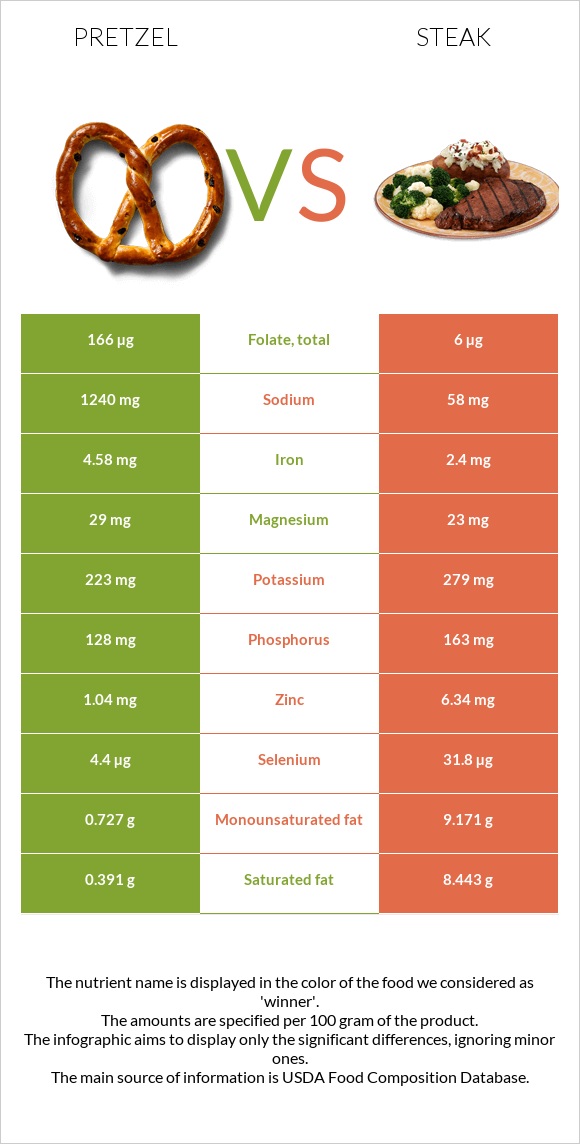 Pretzel vs Steak infographic
