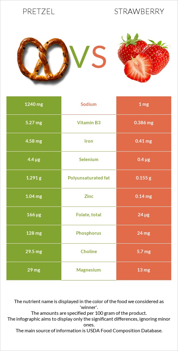 Pretzel vs Strawberry infographic