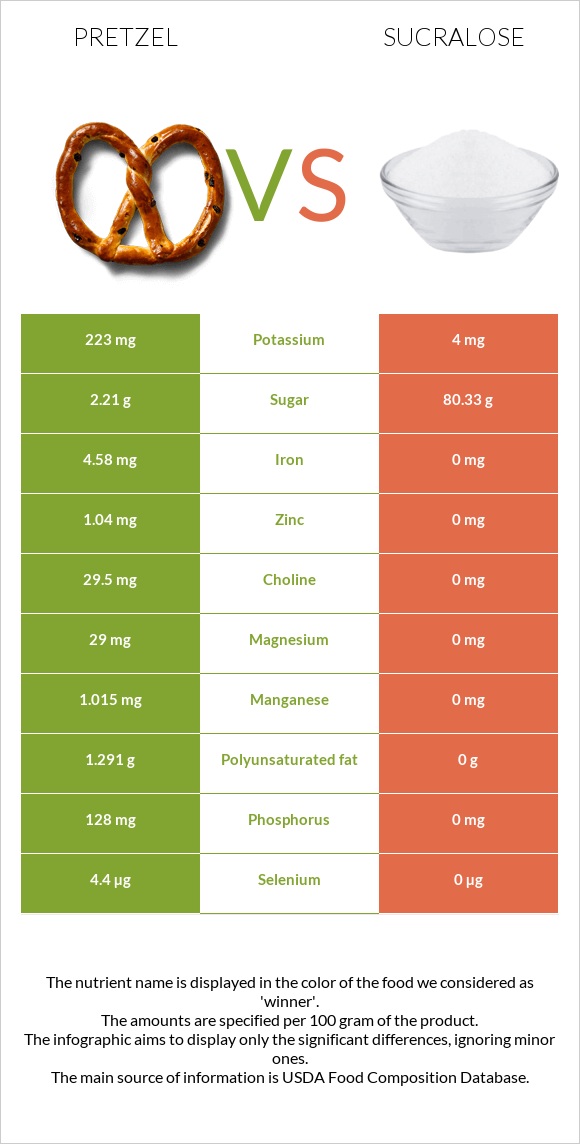 Pretzel vs Sucralose infographic