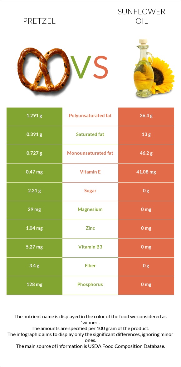 Pretzel vs Արեւածաղկի ձեթ infographic