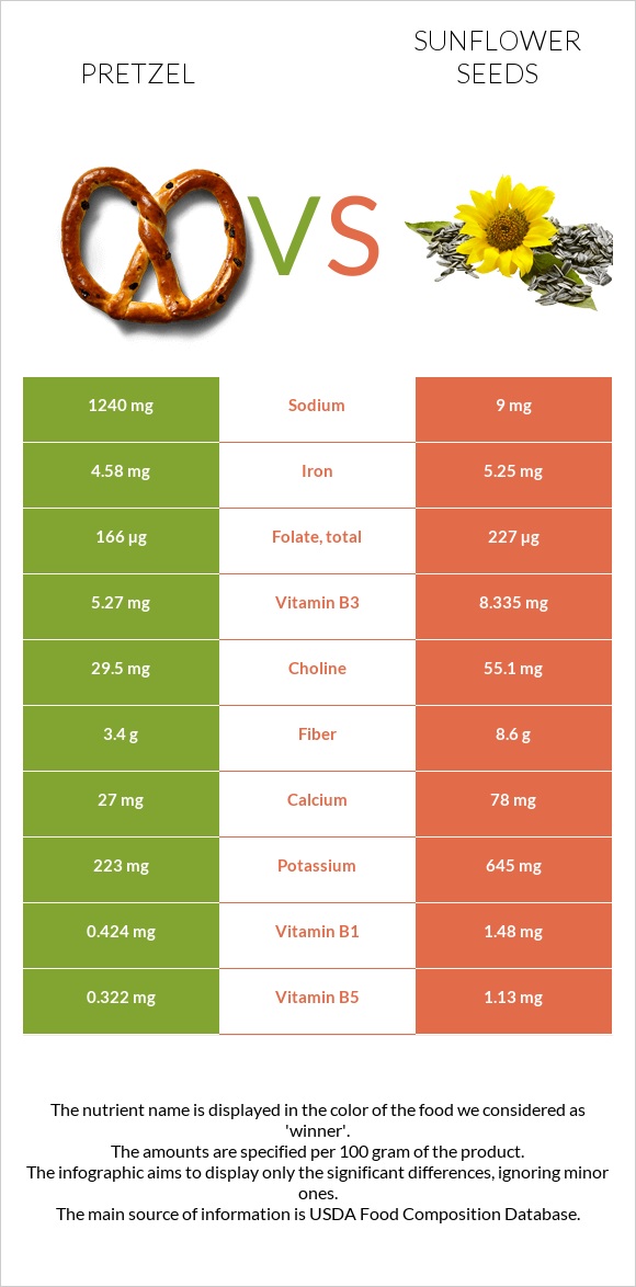 Pretzel vs Sunflower seeds infographic