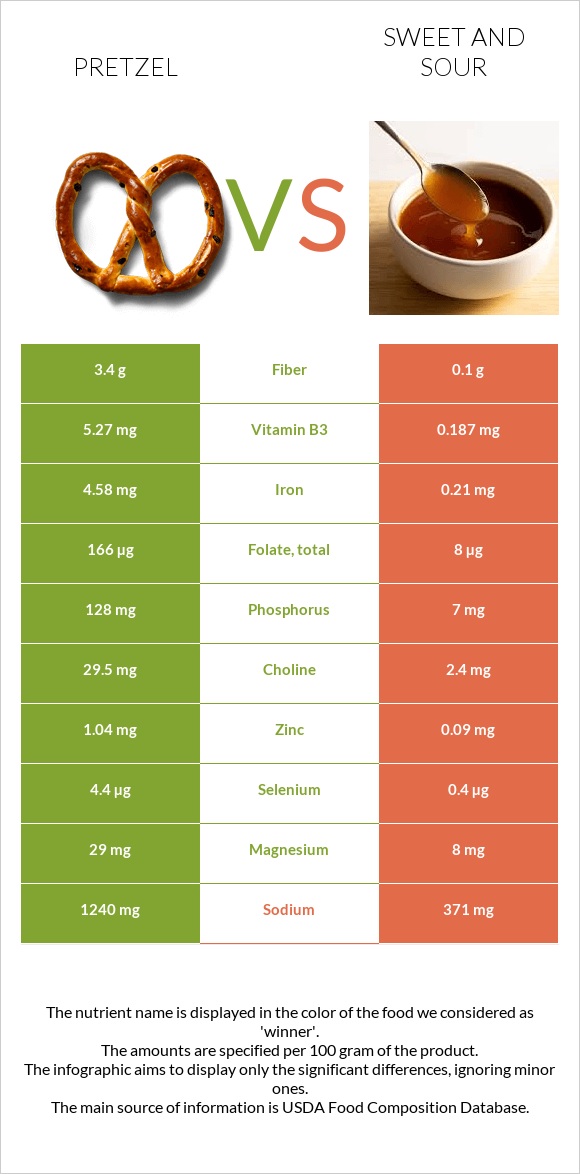 Pretzel vs Քաղցր եւ թթու սոուս infographic